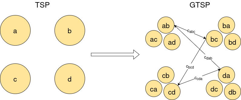 GTSP formulation of the energy-efficient coverage path planning algorithm.