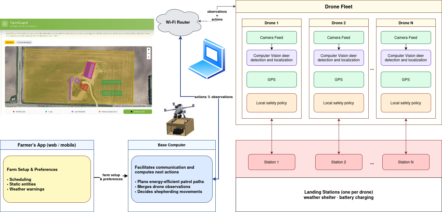 System architecture for FarmGuard's drone behavior pipeline