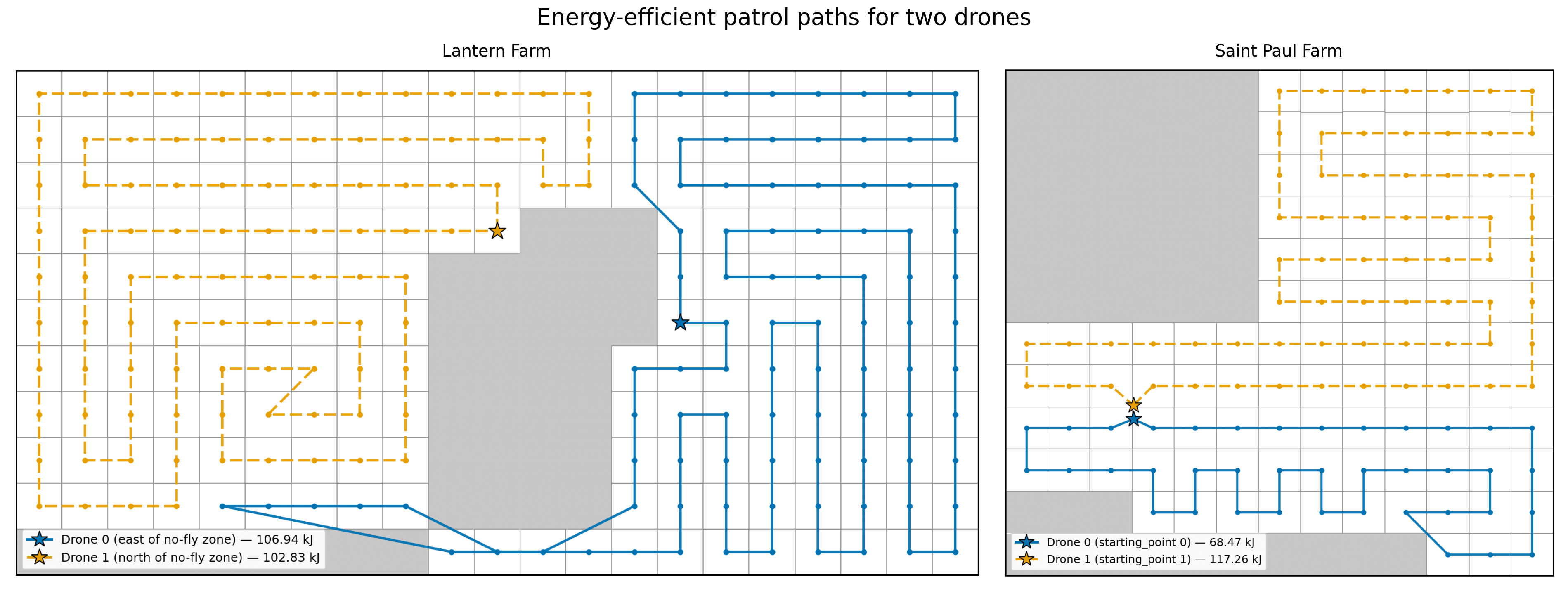 Energy-efficient flight paths for two drones on Lantern Farm and Saint Paul Farm.
