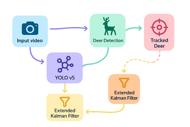 Tracking Architecture Diagram