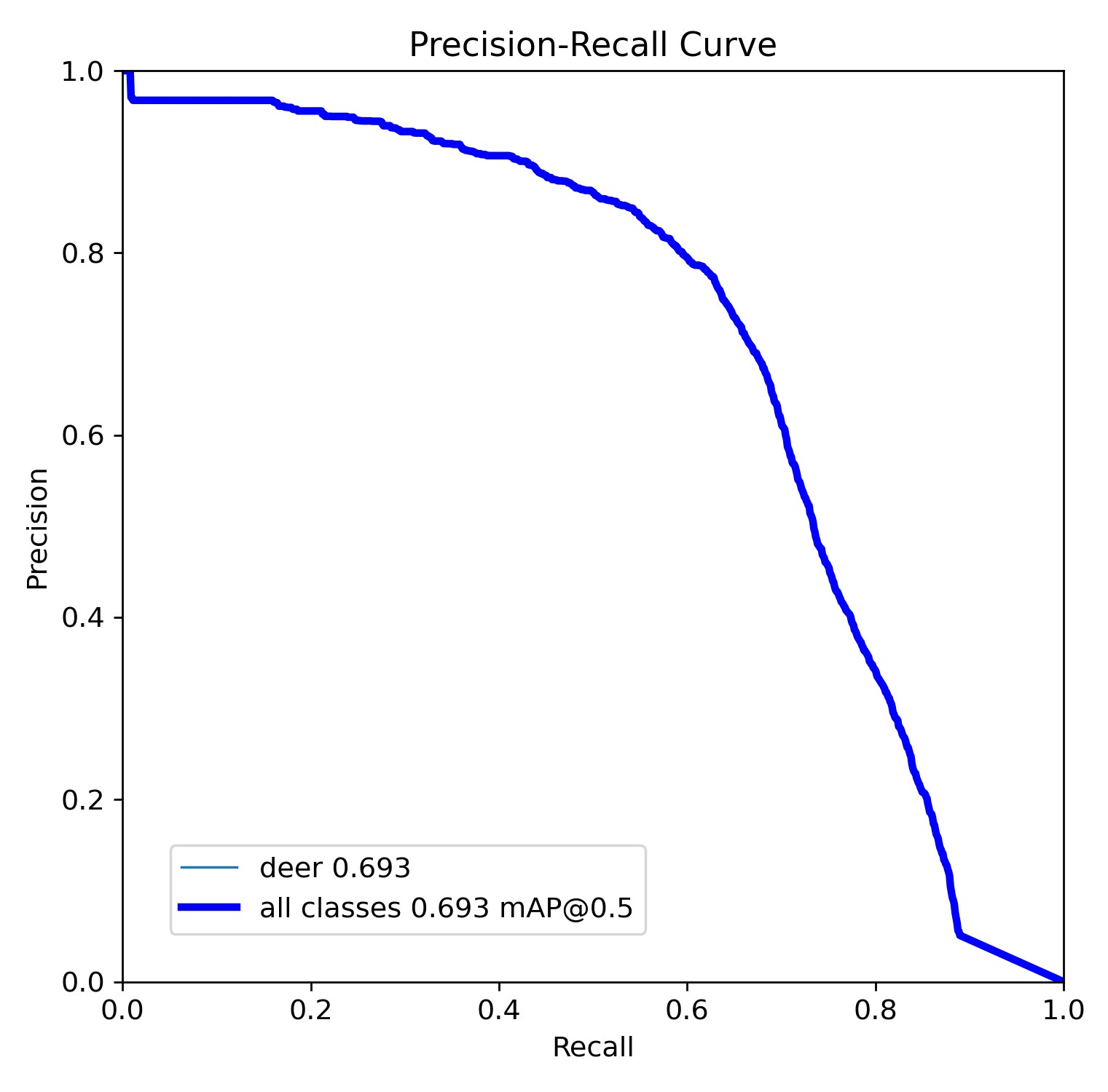 Precision–Recall Curve