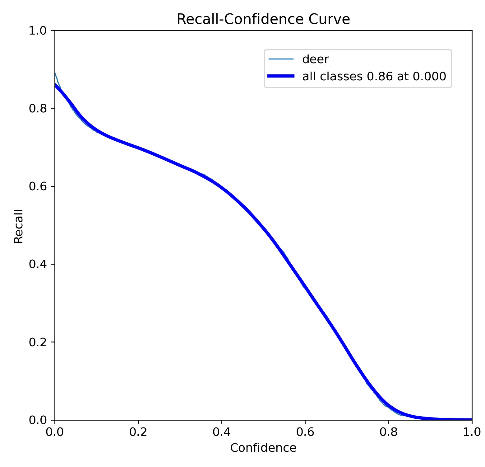 Recall vs Confidence