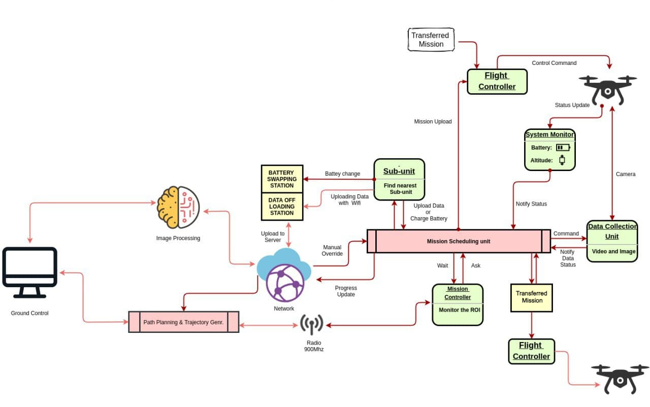 Multi-UAVs Architecture