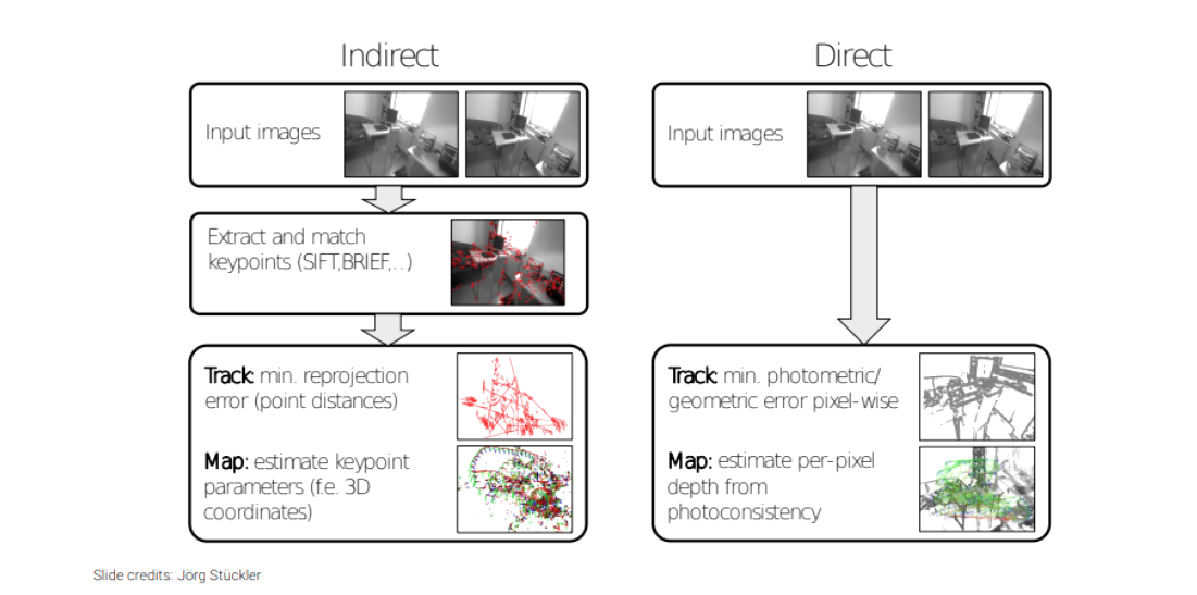 Visual Odometry Methods